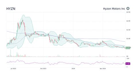 View the latest Hyzon Motors Inc. (HYZN) stock price, news, historical charts, analyst ratings and financial information from WSJ.